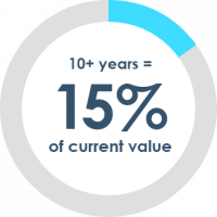 15 percent of current value