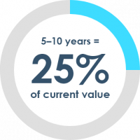 25 percent of current value