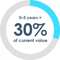 30 percent of current value