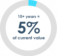 5 percent of current value