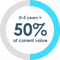 50 percent of current value
